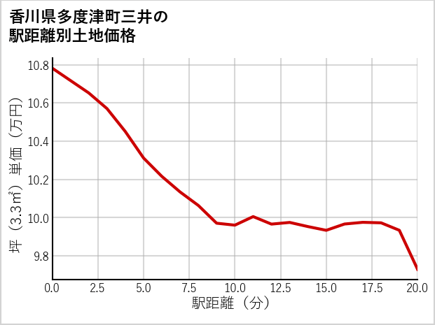 香川県多度津町三井の徒歩距離別の土地坪単価