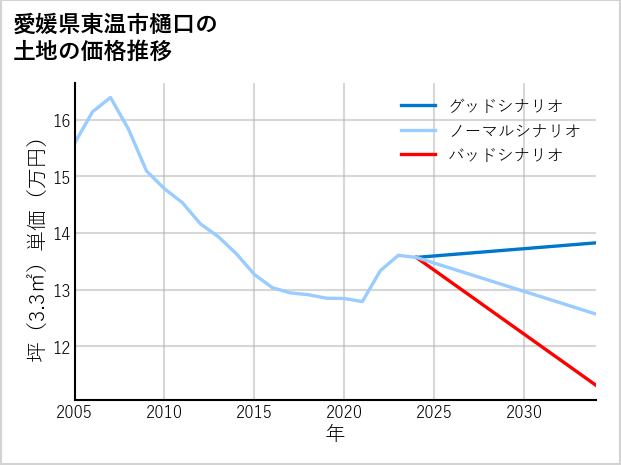 愛媛県東温市樋口の土地価格推移