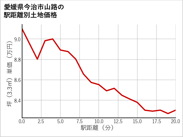 愛媛県今治市山路の徒歩距離別の土地坪単価
