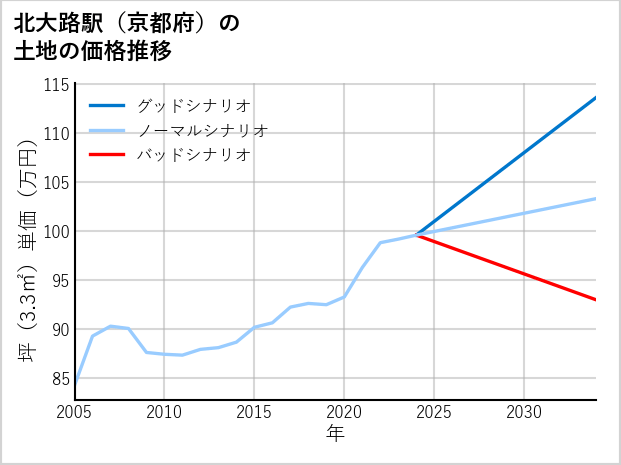 北大路駅（京都府）の土地価格推移