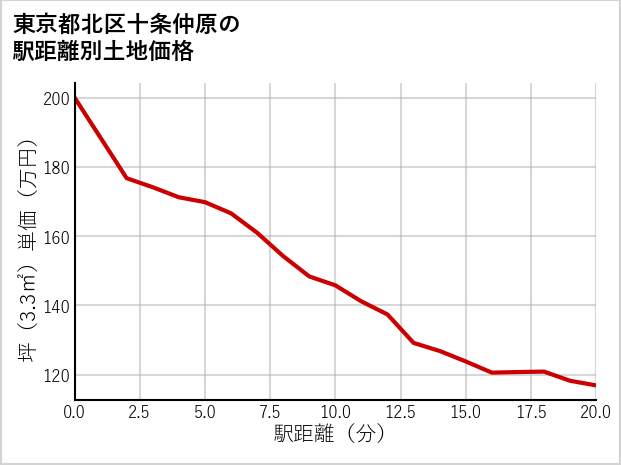 東京都北区十条仲原の徒歩距離別の土地坪単価