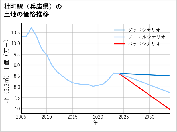社町駅（兵庫県）の土地価格推移