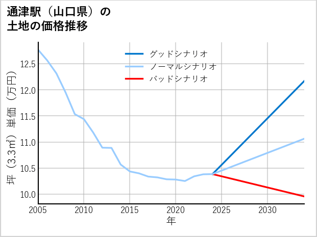 通津駅（山口県）の土地価格推移