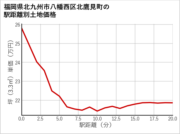 福岡県北九州市八幡西区北鷹見町の徒歩距離別の土地坪単価