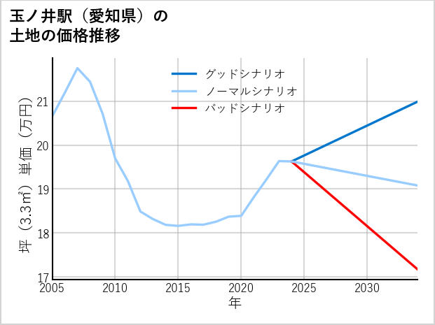 玉ノ井駅（愛知県）の土地価格推移