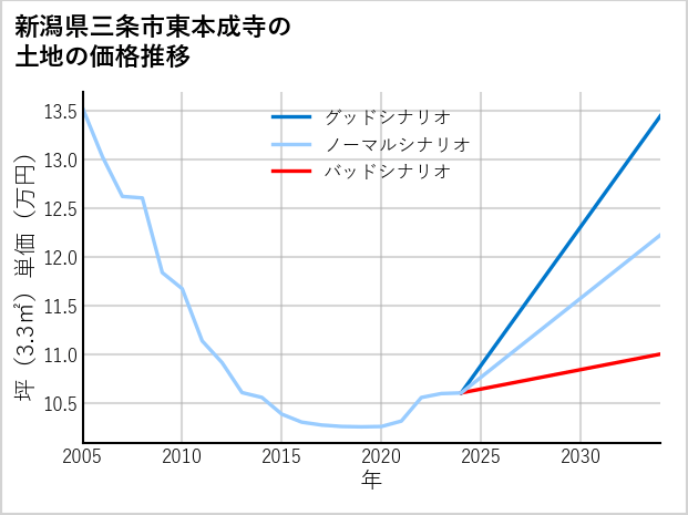 新潟県三条市東本成寺の土地価格推移