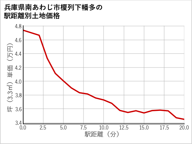 兵庫県南あわじ市榎列下幡多の徒歩距離別の土地坪単価