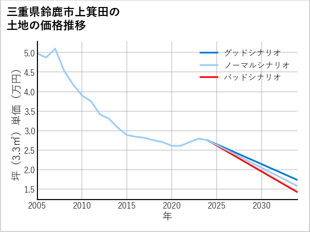 三重県鈴鹿市上箕田の土地価格推移