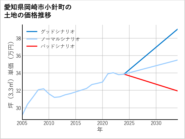 愛知県岡崎市小針町の土地価格推移