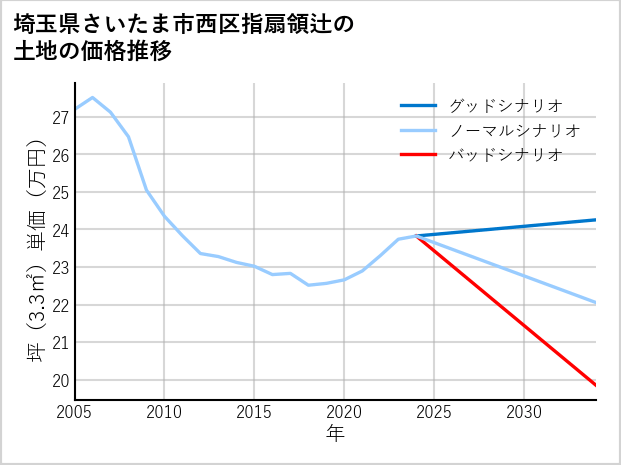 埼玉県さいたま市西区指扇領辻の土地価格推移