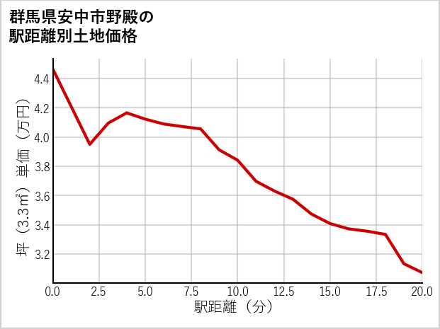 群馬県安中市野殿の徒歩距離別の土地坪単価