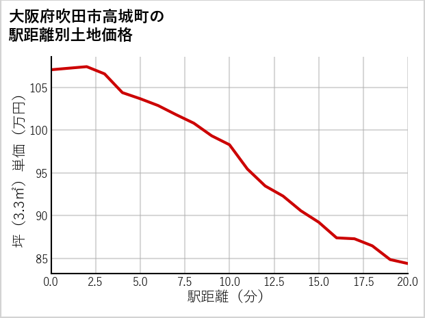 大阪府吹田市高城町の徒歩距離別の土地坪単価