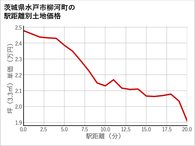茨城県水戸市柳河町の徒歩距離別の土地坪単価
