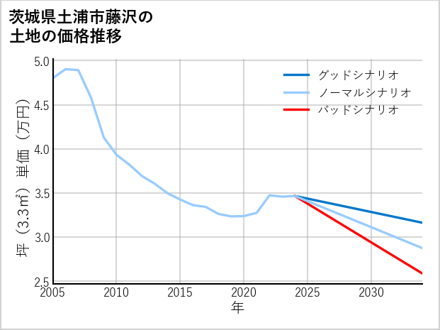 茨城県土浦市藤沢の土地価格推移