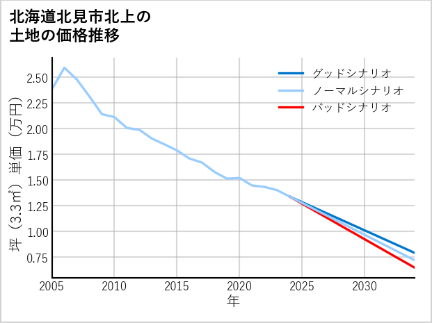 北海道北見市北上の土地価格推移