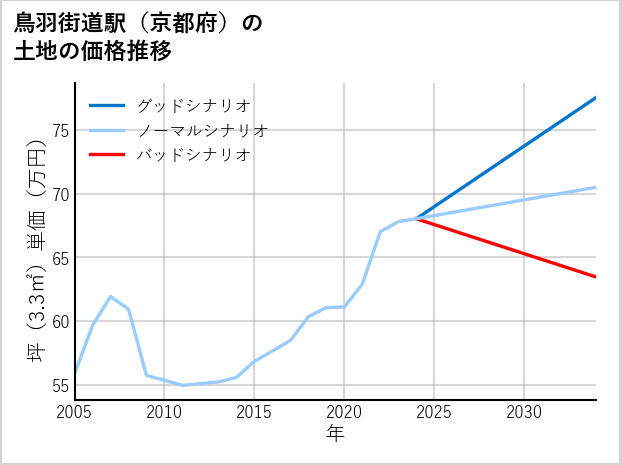 鳥羽街道駅（京都府）の土地価格推移