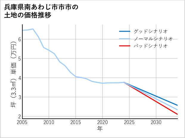 兵庫県南あわじ市市市の土地価格推移
