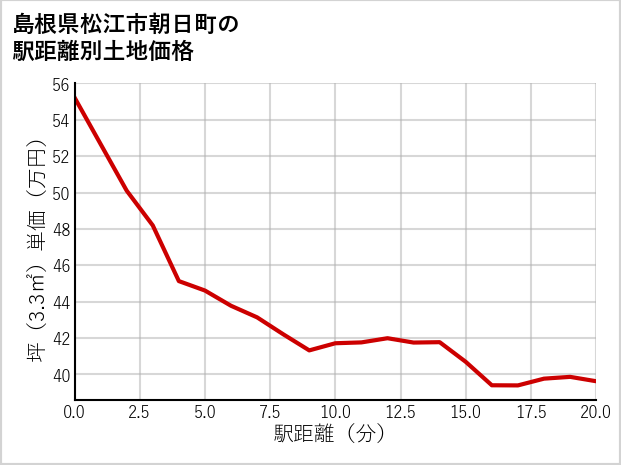 島根県松江市朝日町の徒歩距離別の土地坪単価