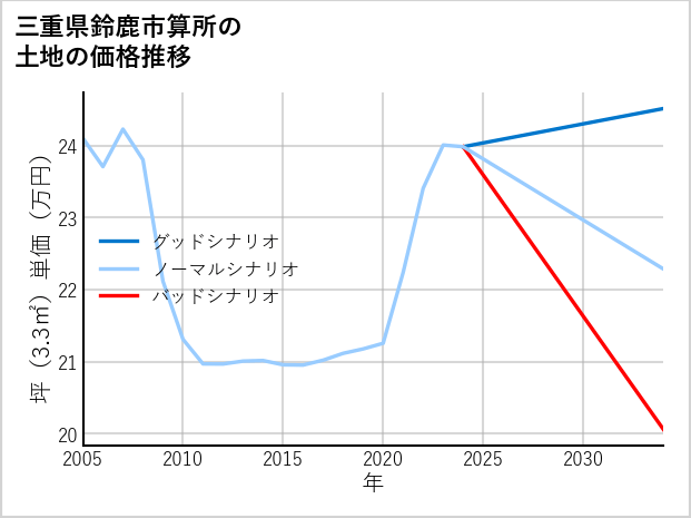 三重県鈴鹿市算所の土地価格推移