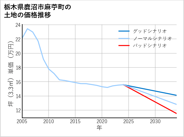 栃木県鹿沼市麻苧町の土地価格推移