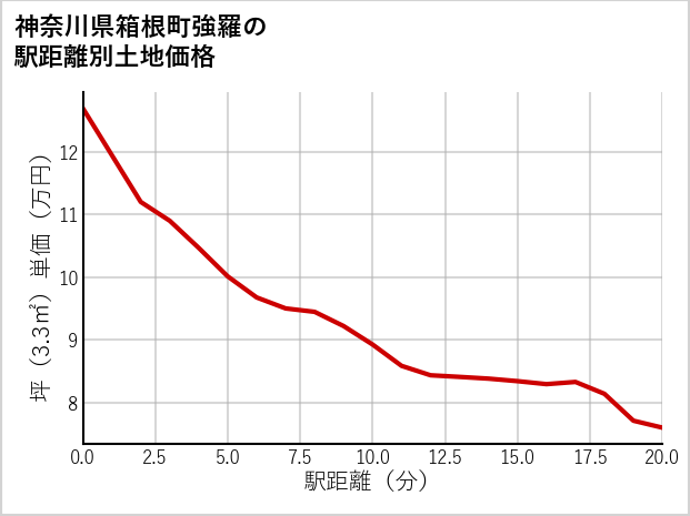 神奈川県箱根町強羅の徒歩距離別の土地坪単価