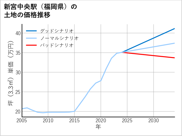 新宮中央駅（福岡県）の土地価格推移