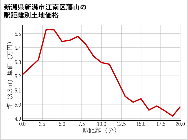 新潟県新潟市江南区藤山の徒歩距離別の土地坪単価