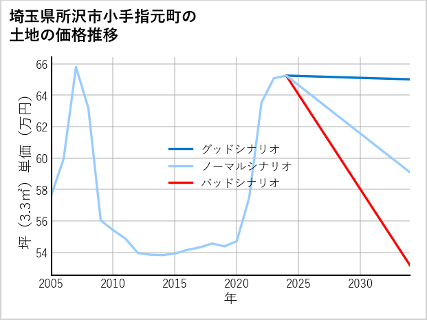 埼玉県所沢市小手指元町の土地価格推移