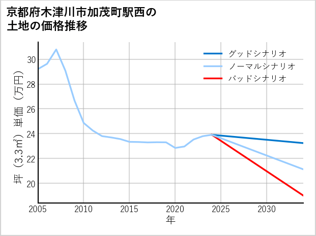 京都府木津川市加茂町駅西の土地価格推移