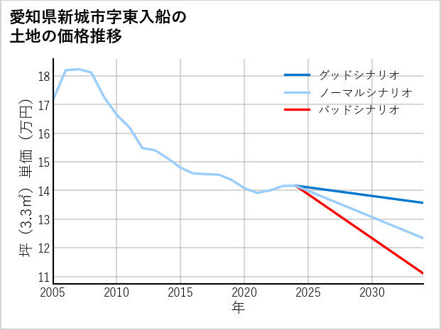 愛知県新城市東入船の土地価格推移
