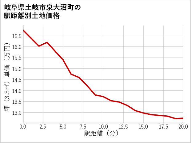 岐阜県土岐市泉大沼町の徒歩距離別の土地坪単価