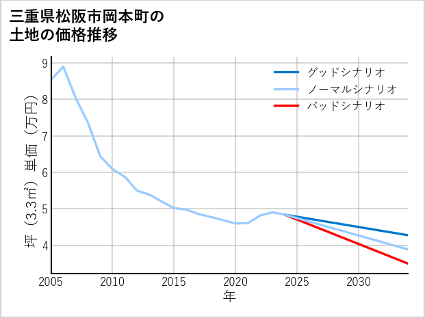 三重県松阪市岡本町の土地価格推移