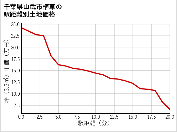 千葉県山武市植草の徒歩距離別の土地坪単価
