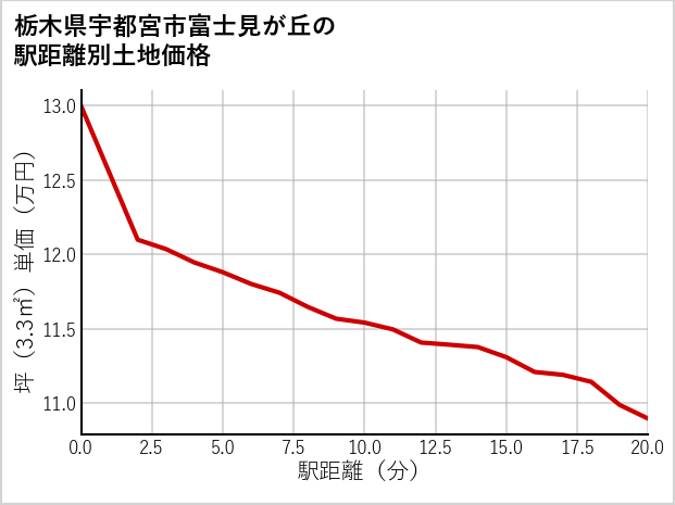栃木県宇都宮市富士見が丘の徒歩距離別の土地坪単価