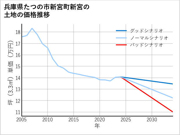 兵庫県たつの市新宮町新宮の土地価格推移