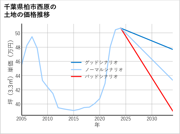 千葉県柏市西原の土地価格推移