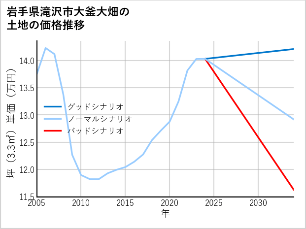 岩手県滝沢市大釜大畑の土地価格推移