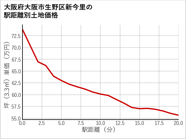 大阪府大阪市生野区新今里の徒歩距離別の土地坪単価