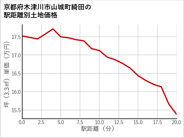 京都府木津川市山城町綺田の徒歩距離別の土地坪単価