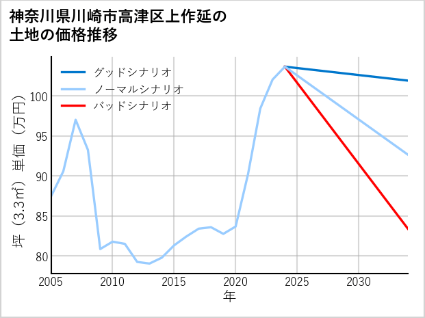 神奈川県川崎市高津区上作延の土地価格推移