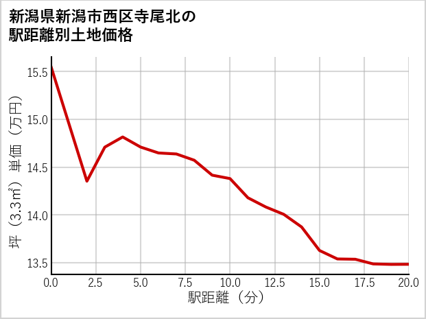 新潟県新潟市西区寺尾北の徒歩距離別の土地坪単価