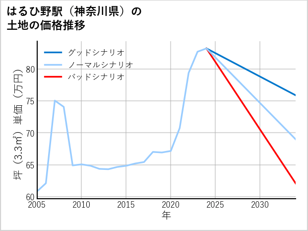 はるひ野駅（神奈川県）の土地価格推移