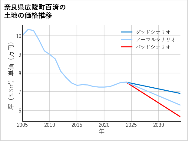 奈良県広陵町百済の土地価格推移