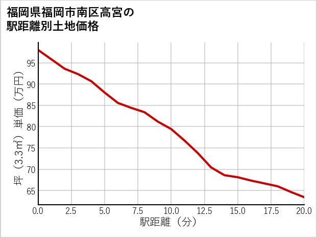 福岡県福岡市南区高宮の徒歩距離別の土地坪単価