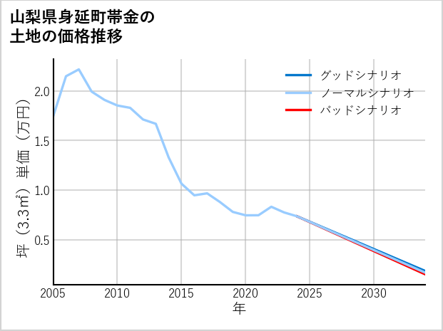 山梨県身延町帯金の土地価格推移