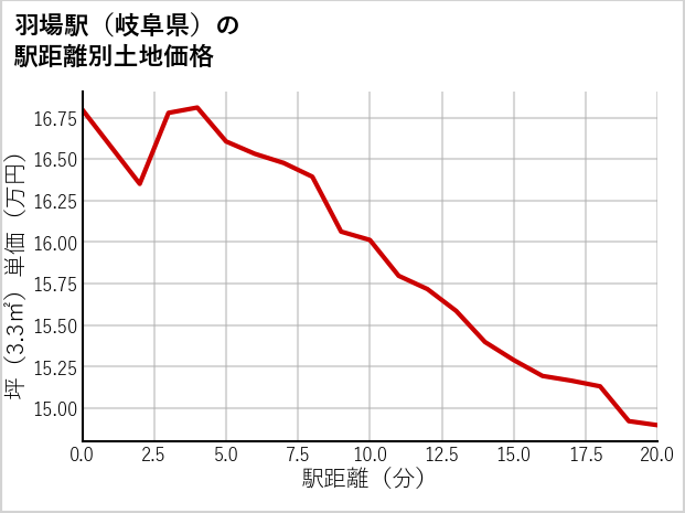 羽場駅（岐阜県）の徒歩距離別の土地坪単価