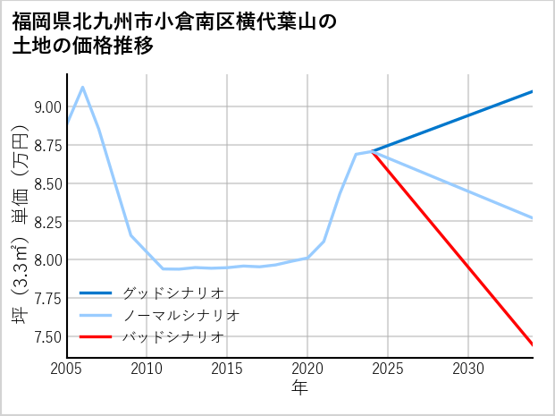 福岡県北九州市小倉南区横代葉山の土地価格推移