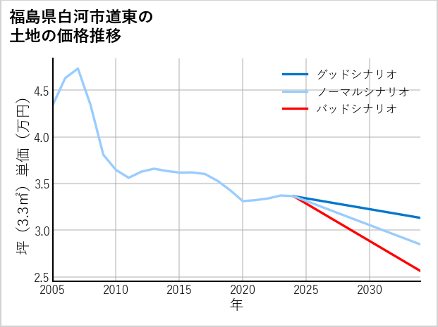 福島県白河市道東の土地価格推移