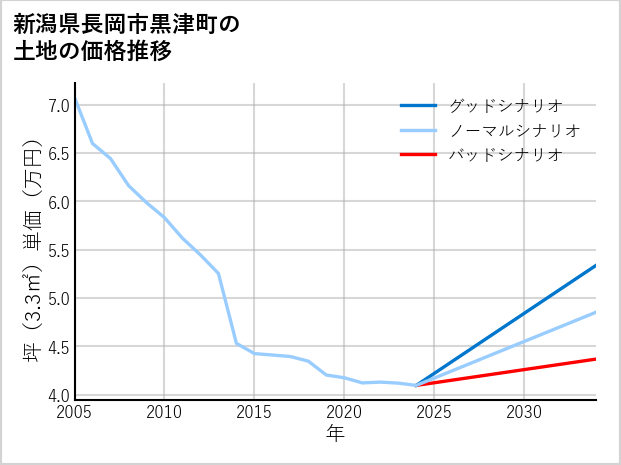 新潟県長岡市黒津町の土地価格推移