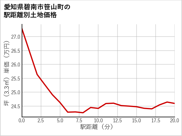 愛知県碧南市笹山町の徒歩距離別の土地坪単価